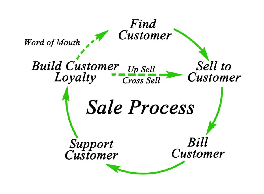 Cross-selling