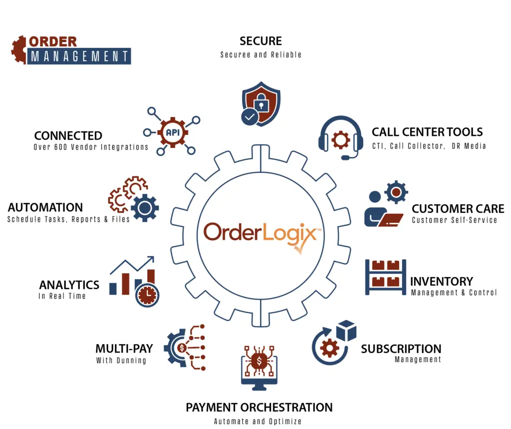 multi-channel order management