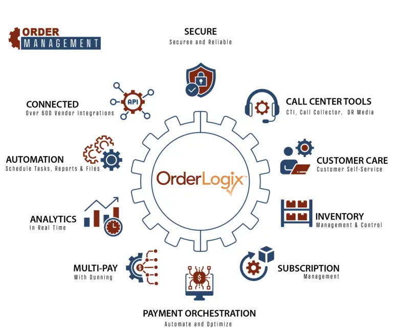 multi-channel order management